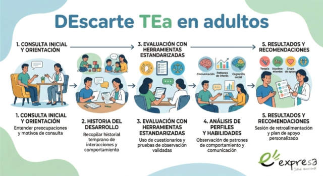 Descarte de TEA en adultos